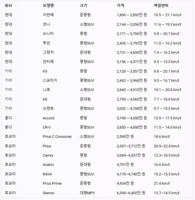 하이브리드차의 종류