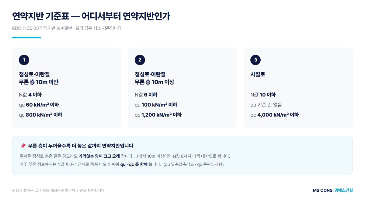 연약지반 기준표 도해, 점성토 무른 층 10m 미만 N값 4 이하와 10m 이상 N값 6 이하, 사질토 N값 10 이하