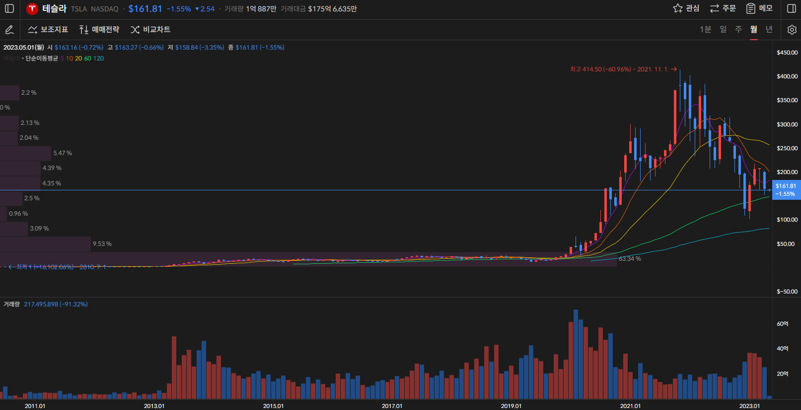 테슬라 주가 월봉