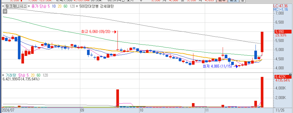 11월 26일 상한가 종목 링크제니시스 일봉 차트