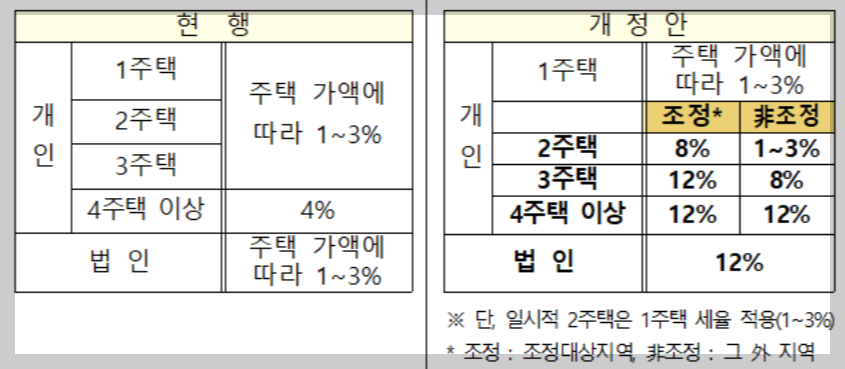 투기과열지구 조정지역
