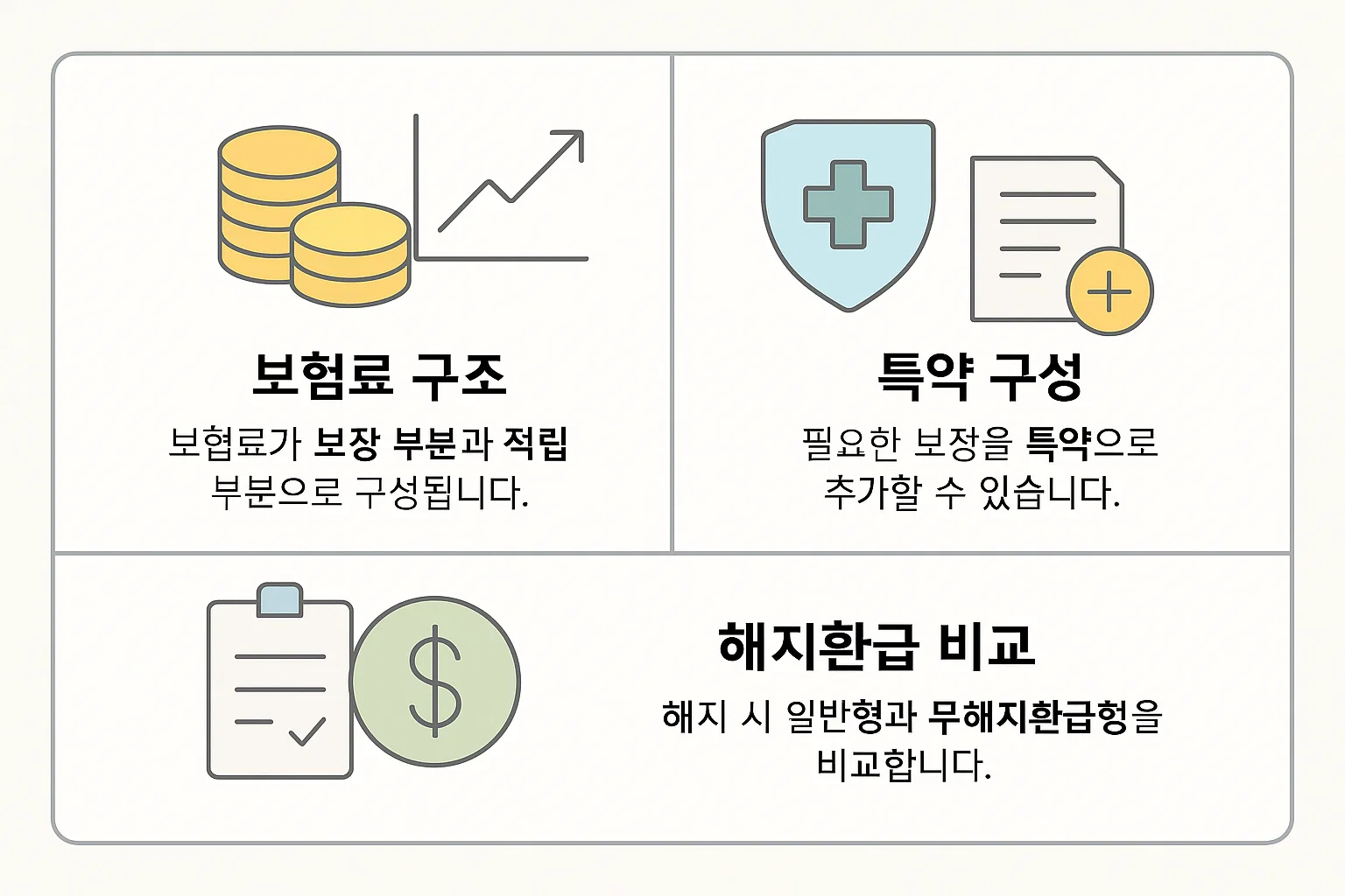보험료 구조, 특약 구성, 해지환급금 비교 등 암보험 가입 전 반드시 확인해야 할 항목을 표 형식으로 정리한 인포그래픽입니다.