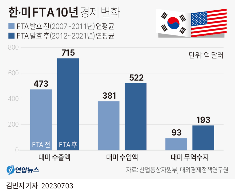 한미 FTA 발효 전후 한국의 대미 무역 지표 변화 (연평균 기준, 단위: 억 달러).