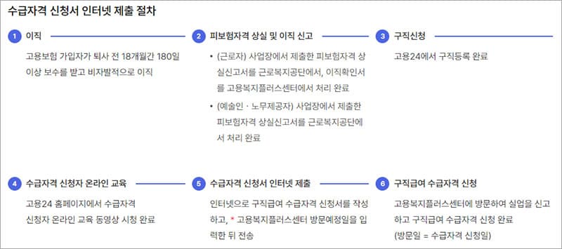 수급자격 신청서 인터넷 제출 절차1