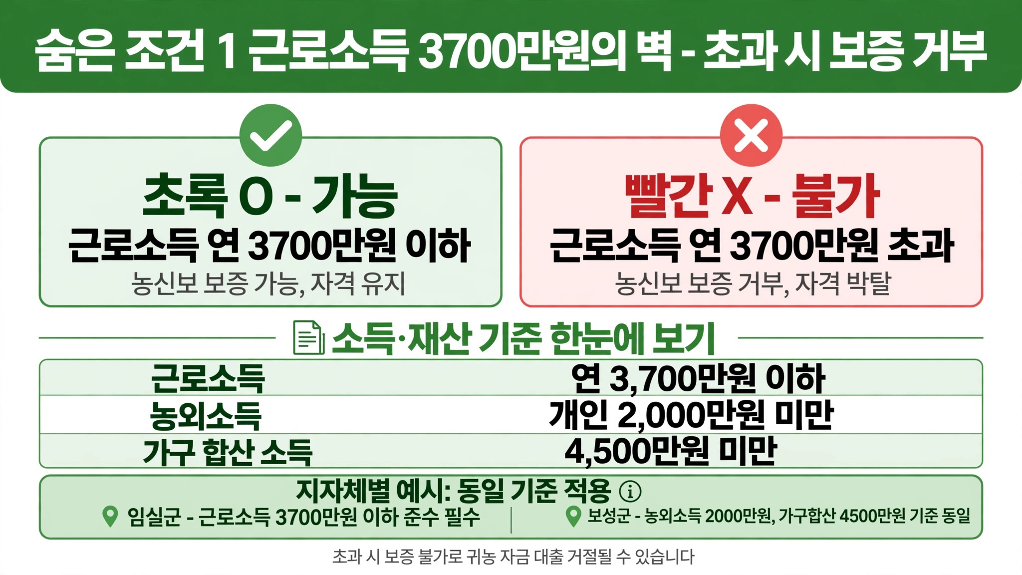 귀촌 지원금 신청자격 숨은 조건 근로소득 3700만원 이하 농외소득 2000만원 농신보 보증
