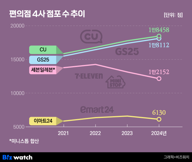 편의점 4사 점포 수 추이