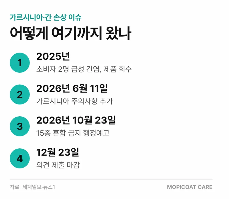 가르시니아 간 손상 이슈 연표