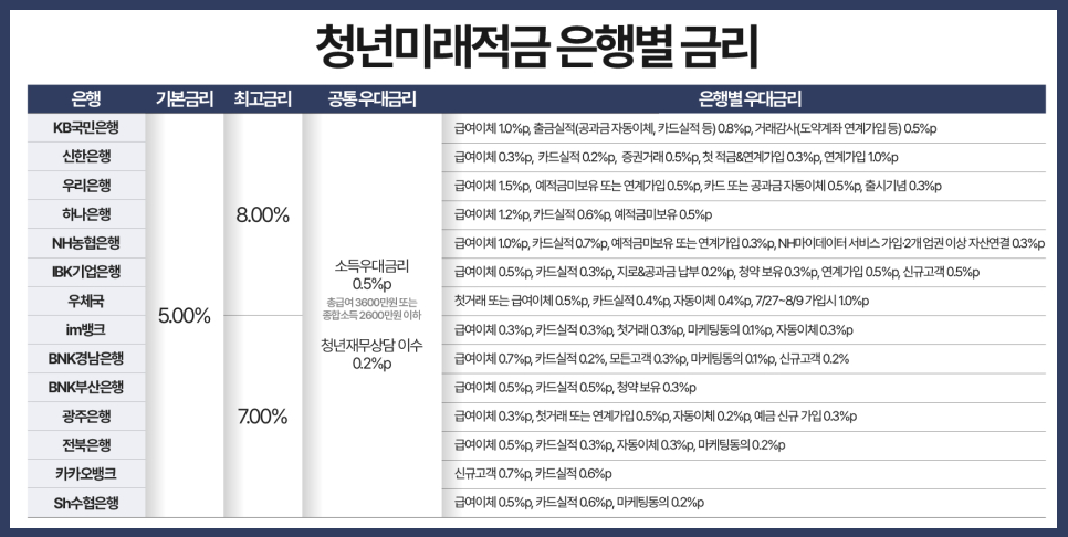 청년미래적금 은행별 금리