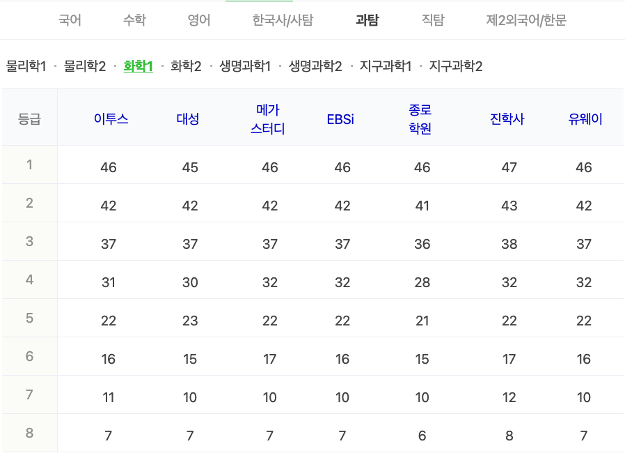 2024학년도 수능 가채점 등급컷