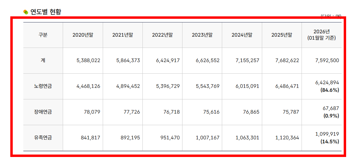 국민연금 일시금 수령조건 알아보기