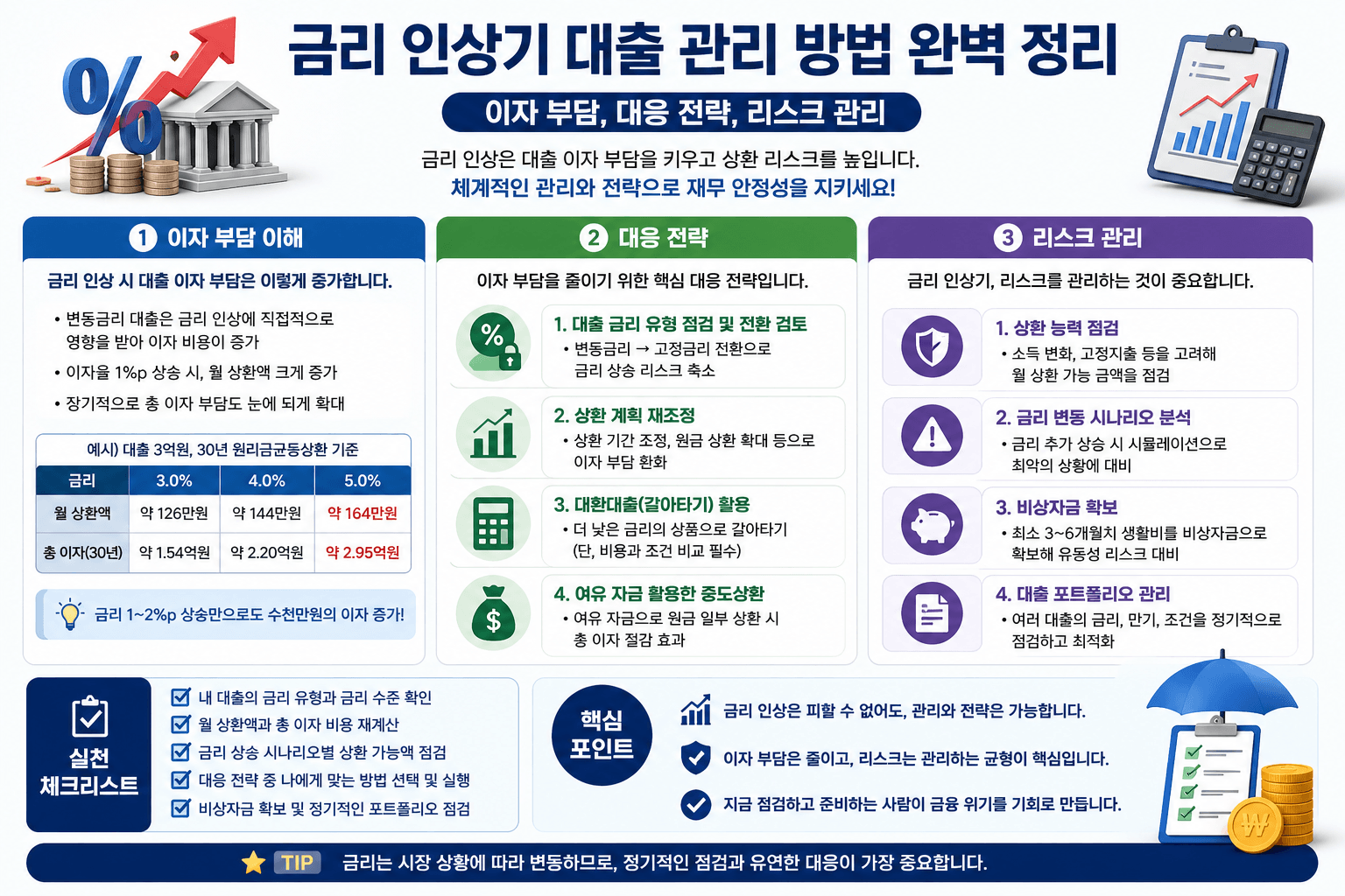 금리 인상기 대출 관리 방법