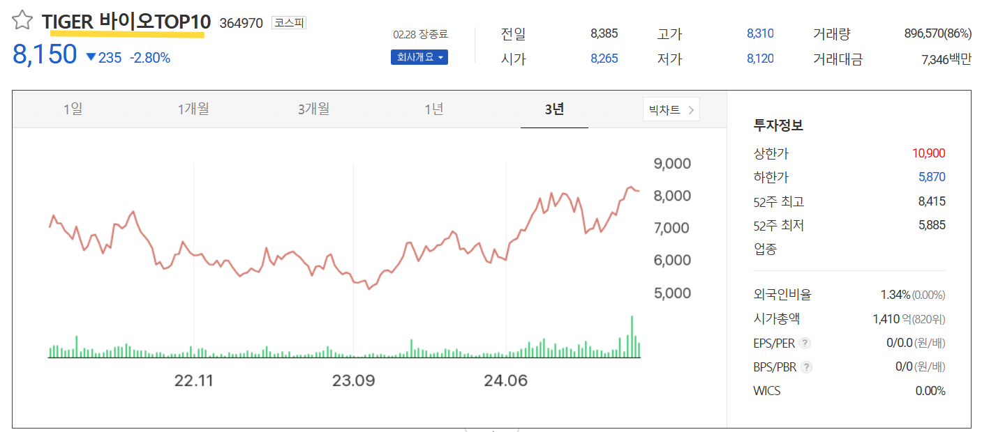 타이거 바이오ETF TOP10 주가추이