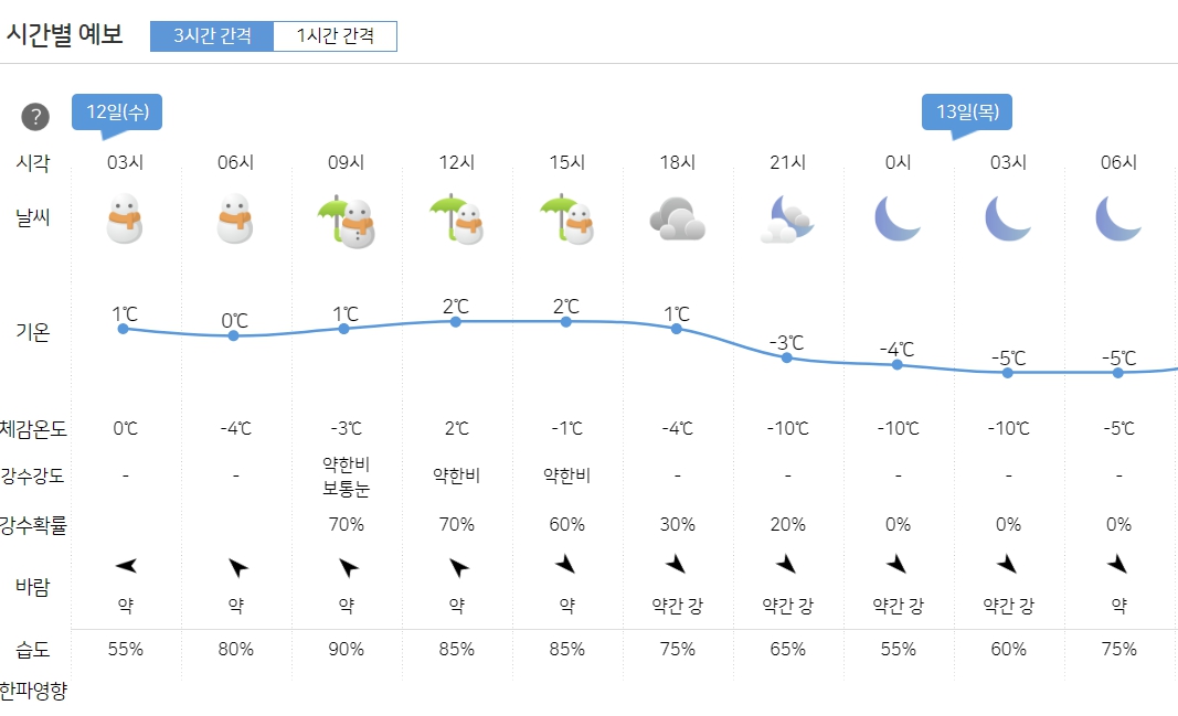 정월대보름 날씨