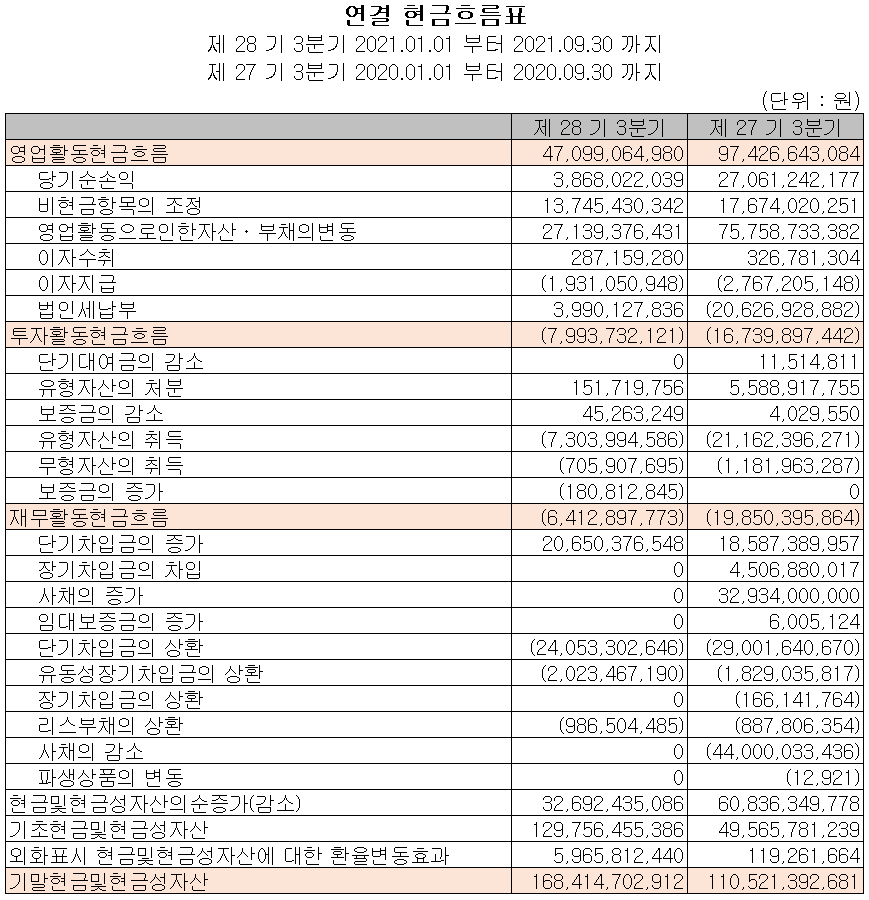(주)케이엠더블유 현금흐름표