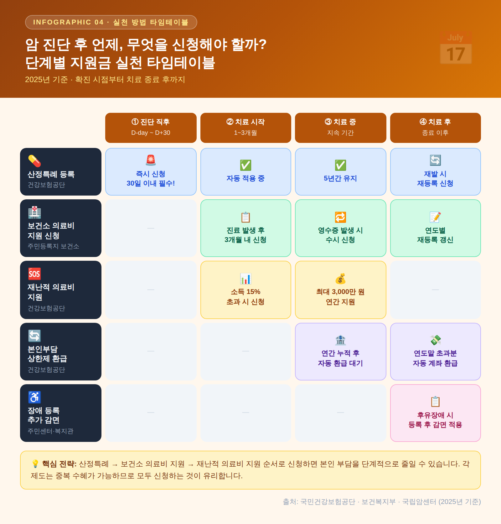 암 환자 정부 지원금 시기별 신청 타임테이블 2025