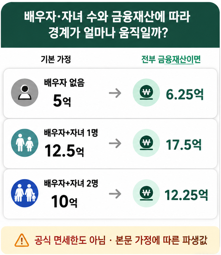 상속세 계산에서 배우자와 자녀 수 금융재산에 따라 과세표준 0원 경계가 달라지는 비교