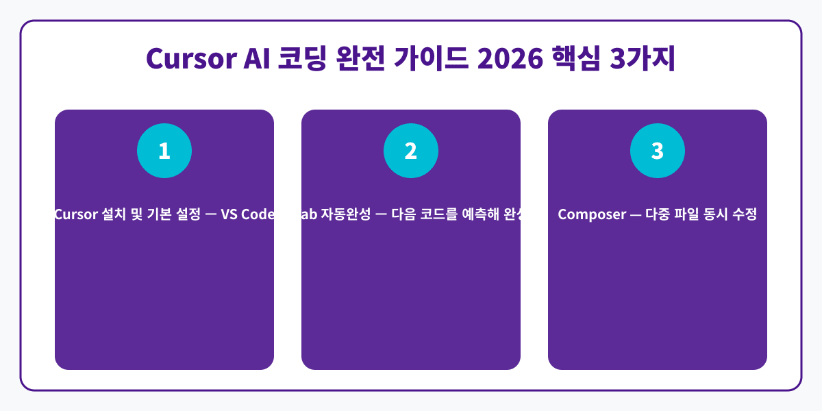 Cursor AI 핵심 포인트 인포그래픽
