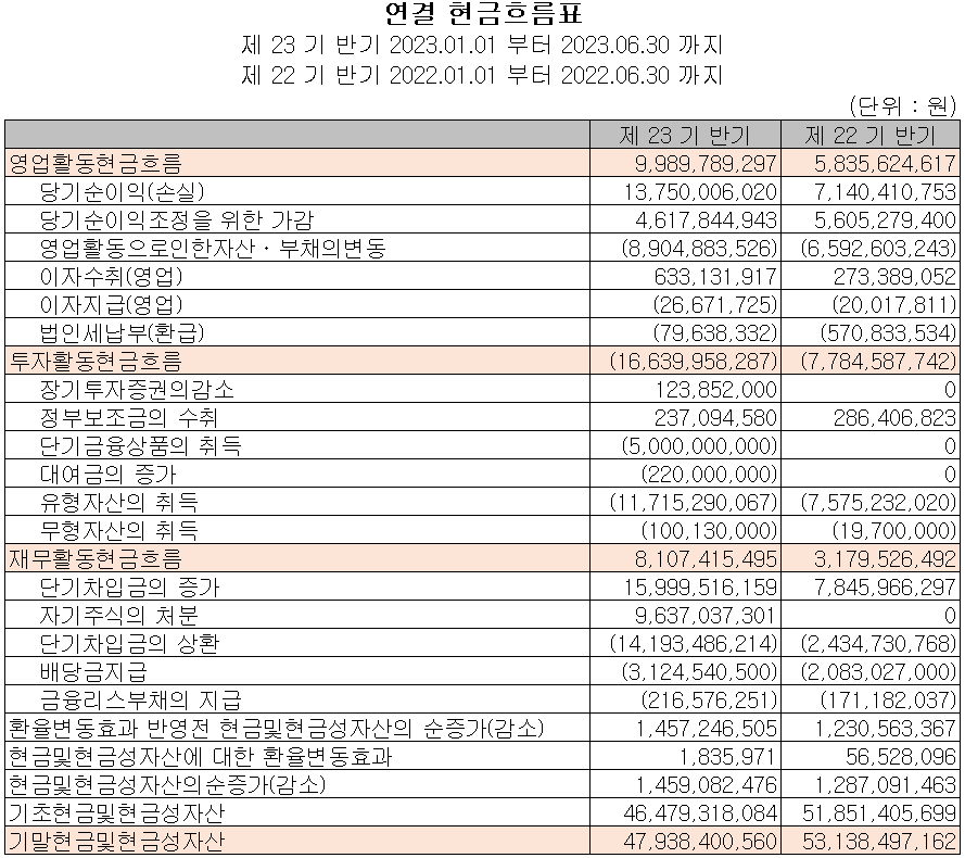 에스앤에스텍 - 현금흐름표