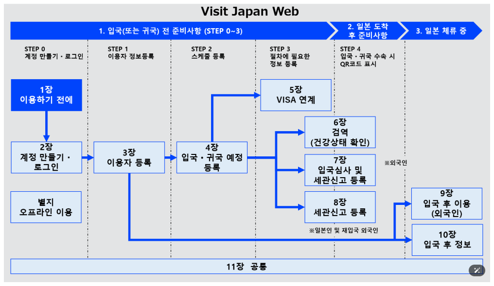 비짓재팬 등록 단계