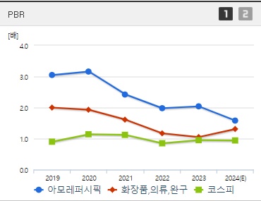 아모레퍼시픽 주가 PBR