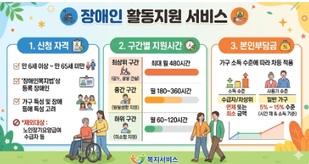 장애인 활동지원 신청 자격, 시간, 본인부담금 안내 인포그래픽