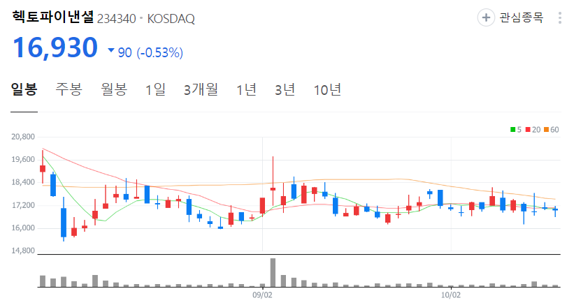 헥토파이낸셜-주가-일봉