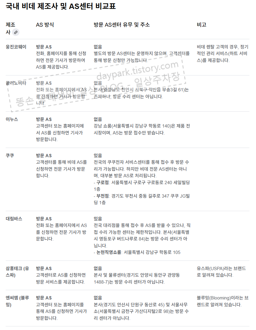 국내 비데 제조사 및 AS센터 비교표