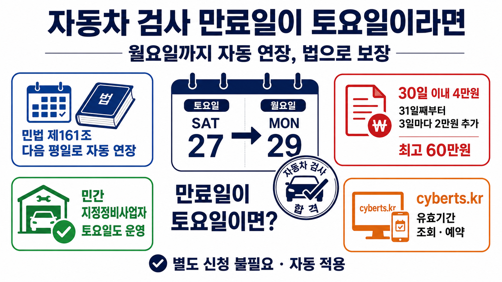 자동차 검사 만료일 토요일 월요일 자동연장 민법제161조 과태료 기준 민간정비업소 cyberts 인포그래픽