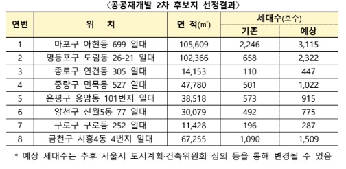 공공재개발-선정결과