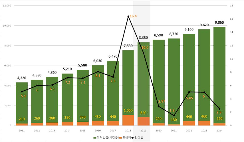 2024년 최저임금