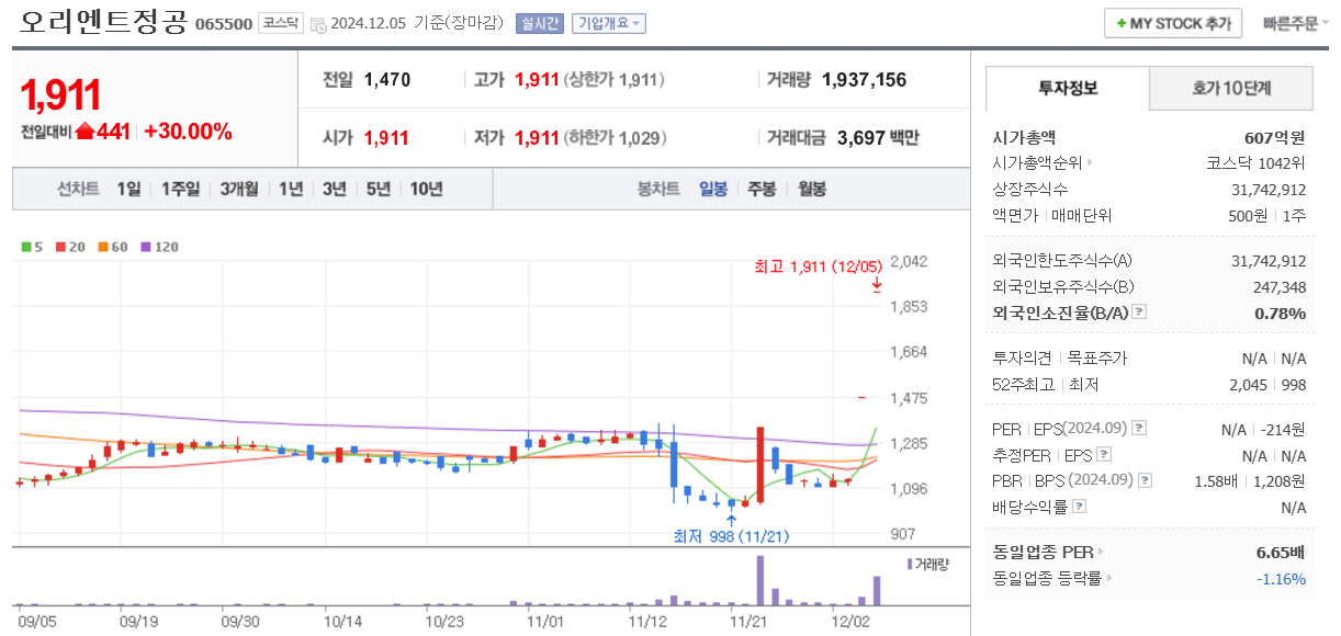 이재명 관련주 오리엔트정공 주가 차트