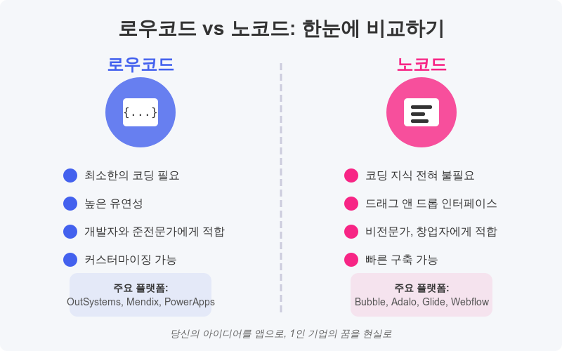 로우코드 노코드 한눈에 비교하기
