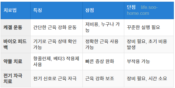 비수술적 치료법