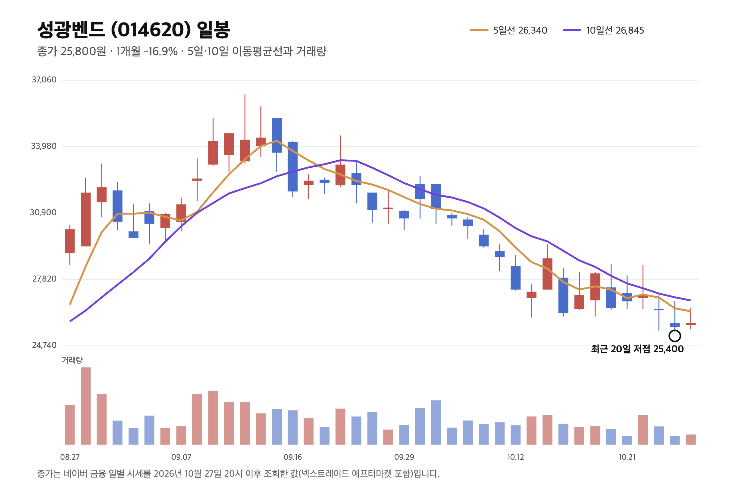 성광벤드 일봉 차트. 최근 40거래일 캔들, 5일·10일 이동평균선, 거래량과 최근 20일 저점 25,400원(2026년 10월 26일) 표시. 종가 25,800원, 5일선 26,340, 10일선 26,845 · 2026.10.27 종가 기준
