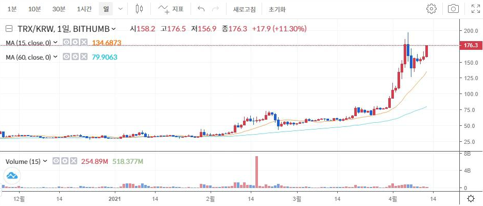 트론-오늘-차트