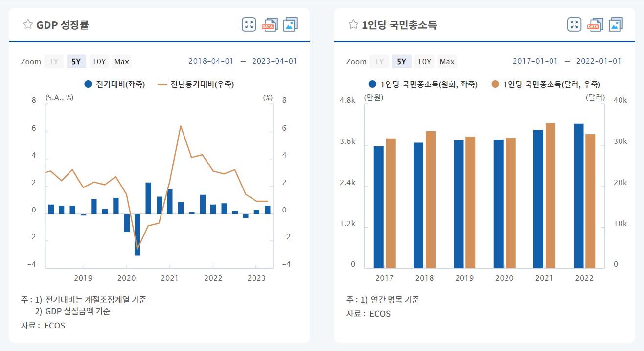 GDP, 소득 성장률 그래프