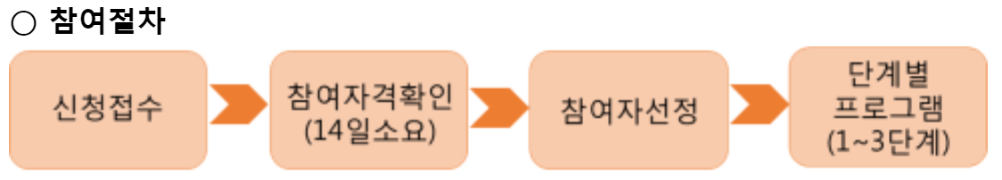 신청접수와 참여절차에 대한 안내