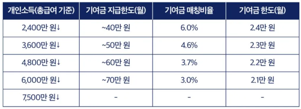 기여금지급한도