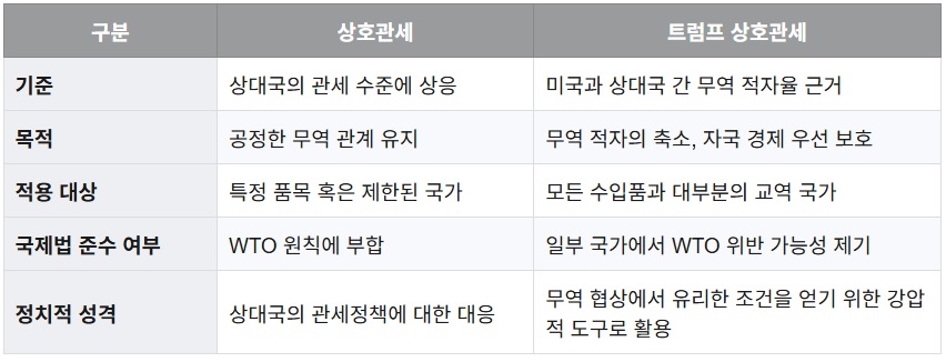 상호관세와 트럼프 상호관세의 차이점