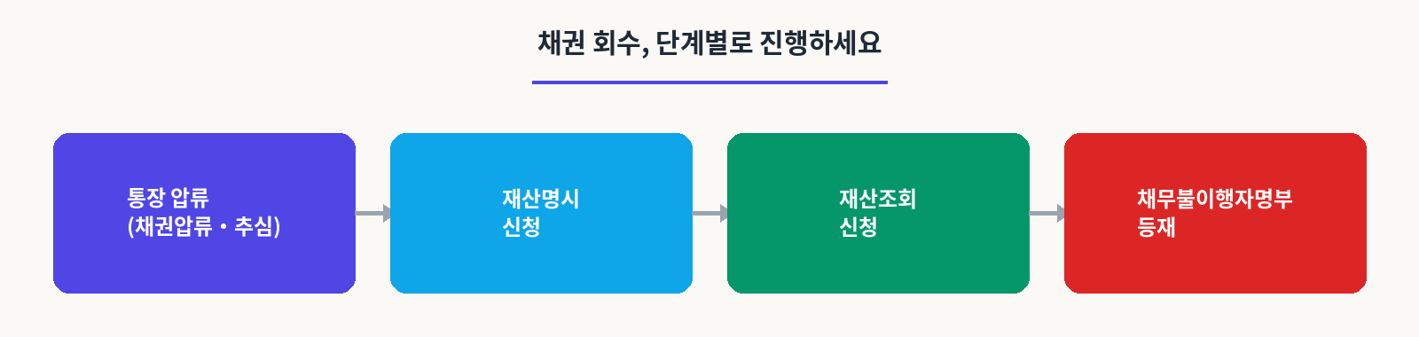 채권회수,단계별로 진행하세요