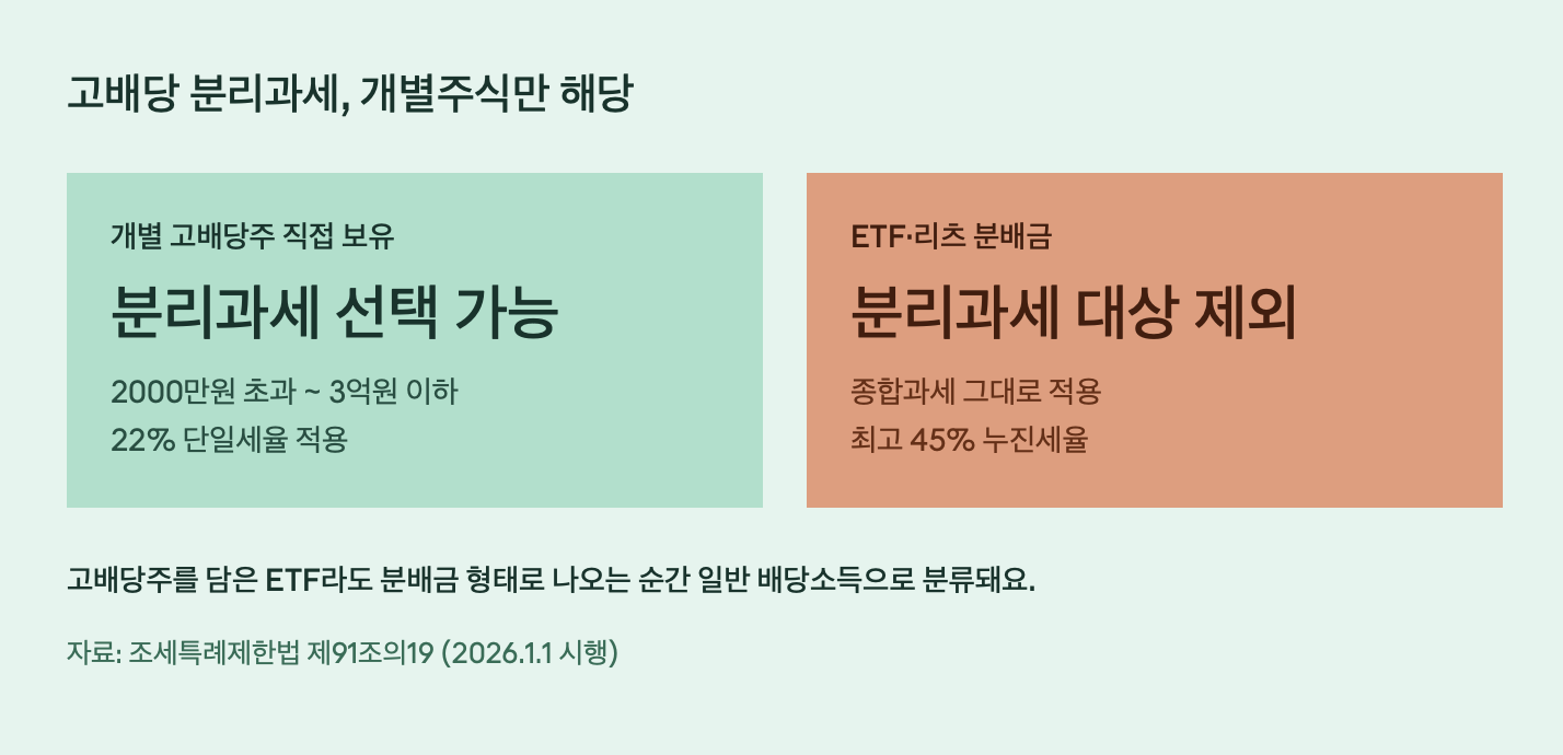 고배당 분리과세, 개별주식만 해당