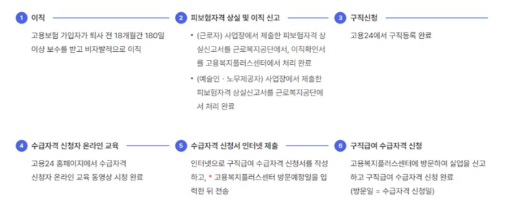 실업급여 신청방법