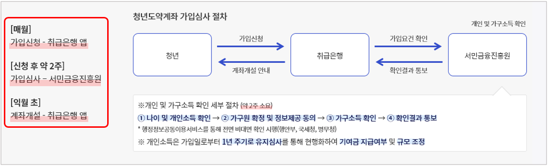 청년도약 가입심사절차