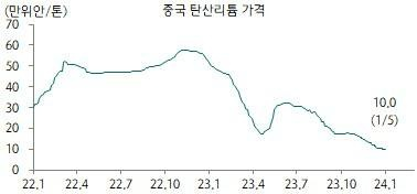 탄산리튬 가격 추이