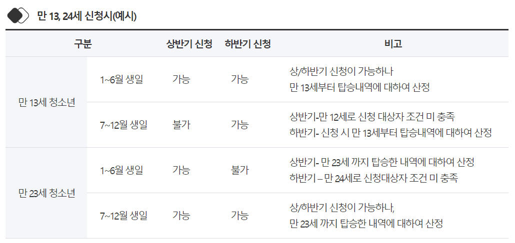 경기도 청소년 교통비 지원 신청 나이 자녀추가 지급일