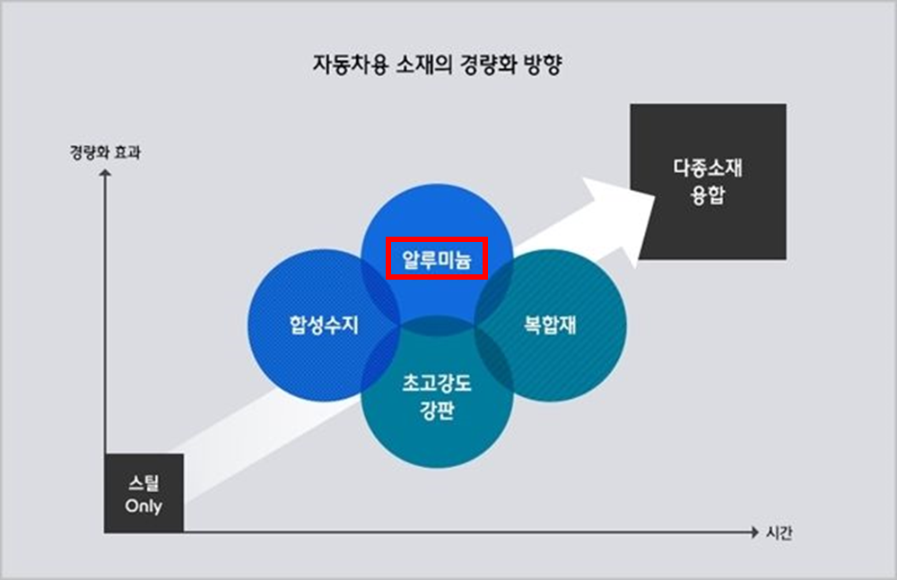 차량용 소재 경량화 방향