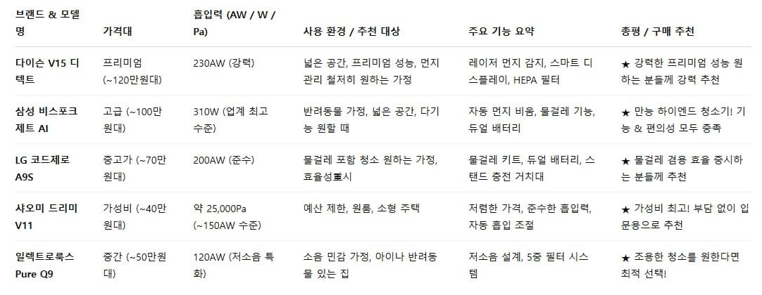 무선 청소기 추천 2025: 성능 비교, 가성비 모델, 구매 전 필독 가이드