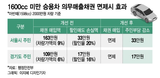 자동차채권 환급금 조회