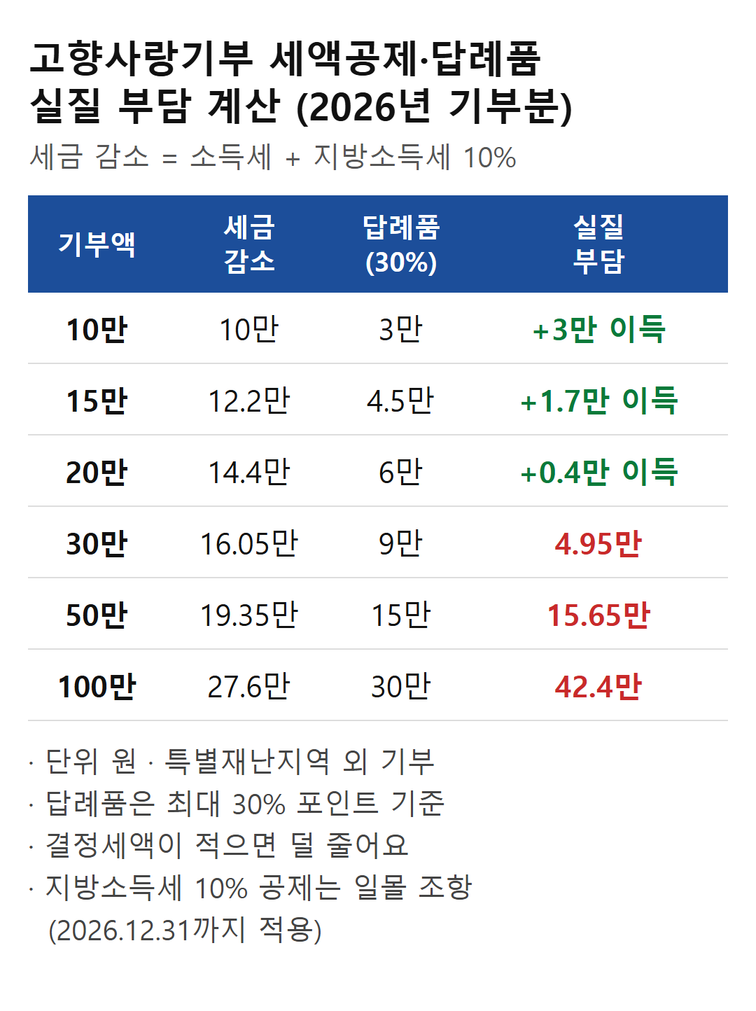 고향사랑기부 기부액별 계산표 &mdash; 10만 원 3만 원 이득, 20만 원 0.4만 원 이득, 30만 원 4.95만 원 부담, 100만 원 42.4만 원 부담