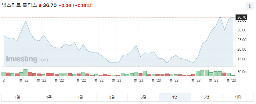 업스타트홀딩스 1년 주가그래프입니다.